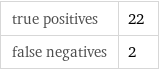 true positives | 22 false negatives | 2