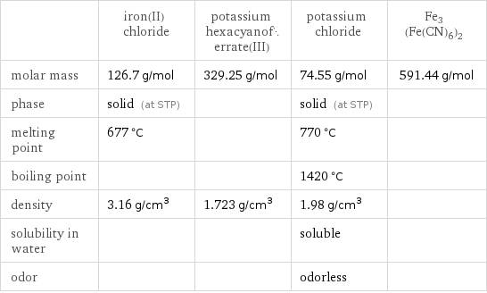  | iron(II) chloride | potassium hexacyanoferrate(III) | potassium chloride | Fe3(Fe(CN)6)2 molar mass | 126.7 g/mol | 329.25 g/mol | 74.55 g/mol | 591.44 g/mol phase | solid (at STP) | | solid (at STP) |  melting point | 677 °C | | 770 °C |  boiling point | | | 1420 °C |  density | 3.16 g/cm^3 | 1.723 g/cm^3 | 1.98 g/cm^3 |  solubility in water | | | soluble |  odor | | | odorless | 