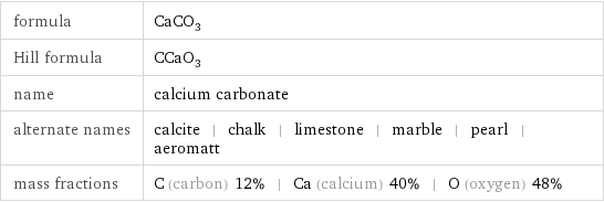 formula | CaCO_3 Hill formula | CCaO_3 name | calcium carbonate alternate names | calcite | chalk | limestone | marble | pearl | aeromatt mass fractions | C (carbon) 12% | Ca (calcium) 40% | O (oxygen) 48%