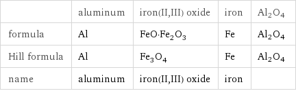  | aluminum | iron(II, III) oxide | iron | Al2O4 formula | Al | FeO·Fe_2O_3 | Fe | Al2O4 Hill formula | Al | Fe_3O_4 | Fe | Al2O4 name | aluminum | iron(II, III) oxide | iron | 