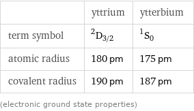  | yttrium | ytterbium term symbol | ^2D_(3/2) | ^1S_0 atomic radius | 180 pm | 175 pm covalent radius | 190 pm | 187 pm (electronic ground state properties)