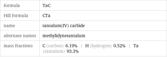 formula | TaC Hill formula | CTa name | tantalum(IV) carbide alternate names | methylidynetantalum mass fractions | C (carbon) 6.19% | H (hydrogen) 0.52% | Ta (tantalum) 93.3%