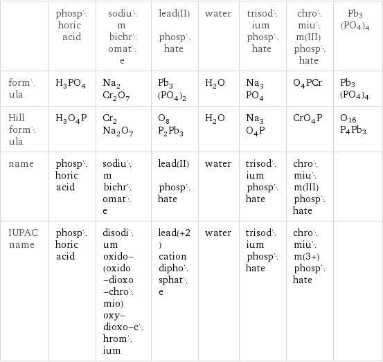  | phosphoric acid | sodium bichromate | lead(II) phosphate | water | trisodium phosphate | chromium(III) phosphate | Pb3(PO4)4 formula | H_3PO_4 | Na_2Cr_2O_7 | Pb_3(PO_4)_2 | H_2O | Na_3PO_4 | O_4PCr | Pb3(PO4)4 Hill formula | H_3O_4P | Cr_2Na_2O_7 | O_8P_2Pb_3 | H_2O | Na_3O_4P | CrO_4P | O16P4Pb3 name | phosphoric acid | sodium bichromate | lead(II) phosphate | water | trisodium phosphate | chromium(III) phosphate |  IUPAC name | phosphoric acid | disodium oxido-(oxido-dioxo-chromio)oxy-dioxo-chromium | lead(+2) cation diphosphate | water | trisodium phosphate | chromium(3+) phosphate | 