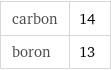 carbon | 14 boron | 13
