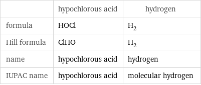  | hypochlorous acid | hydrogen formula | HOCl | H_2 Hill formula | ClHO | H_2 name | hypochlorous acid | hydrogen IUPAC name | hypochlorous acid | molecular hydrogen