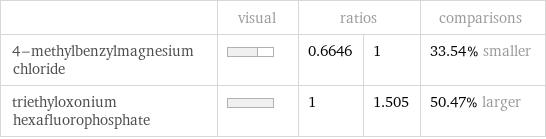  | visual | ratios | | comparisons 4-methylbenzylmagnesium chloride | | 0.6646 | 1 | 33.54% smaller triethyloxonium hexafluorophosphate | | 1 | 1.505 | 50.47% larger