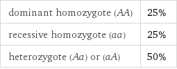 dominant homozygote (AA) | 25% recessive homozygote (aa) | 25% heterozygote (Aa) or (aA) | 50%