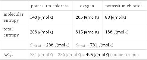 | potassium chlorate | oxygen | potassium chloride molecular entropy | 143 J/(mol K) | 205 J/(mol K) | 83 J/(mol K) total entropy | 286 J/(mol K) | 615 J/(mol K) | 166 J/(mol K)  | S_initial = 286 J/(mol K) | S_final = 781 J/(mol K) |  ΔS_rxn^0 | 781 J/(mol K) - 286 J/(mol K) = 495 J/(mol K) (endoentropic) | |  