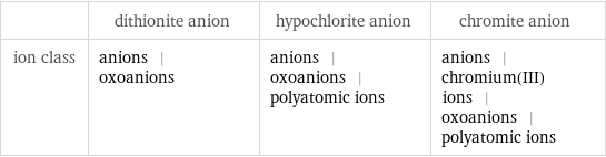  | dithionite anion | hypochlorite anion | chromite anion ion class | anions | oxoanions | anions | oxoanions | polyatomic ions | anions | chromium(III) ions | oxoanions | polyatomic ions