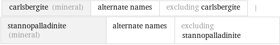carlsbergite (mineral) | alternate names | excluding carlsbergite | stannopalladinite (mineral) | alternate names | excluding stannopalladinite
