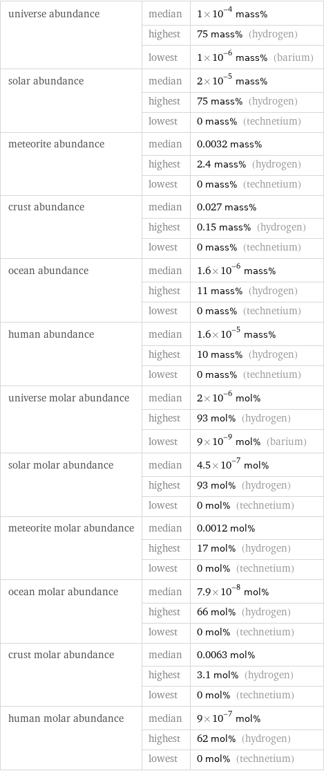 universe abundance | median | 1×10^-4 mass%  | highest | 75 mass% (hydrogen)  | lowest | 1×10^-6 mass% (barium) solar abundance | median | 2×10^-5 mass%  | highest | 75 mass% (hydrogen)  | lowest | 0 mass% (technetium) meteorite abundance | median | 0.0032 mass%  | highest | 2.4 mass% (hydrogen)  | lowest | 0 mass% (technetium) crust abundance | median | 0.027 mass%  | highest | 0.15 mass% (hydrogen)  | lowest | 0 mass% (technetium) ocean abundance | median | 1.6×10^-6 mass%  | highest | 11 mass% (hydrogen)  | lowest | 0 mass% (technetium) human abundance | median | 1.6×10^-5 mass%  | highest | 10 mass% (hydrogen)  | lowest | 0 mass% (technetium) universe molar abundance | median | 2×10^-6 mol%  | highest | 93 mol% (hydrogen)  | lowest | 9×10^-9 mol% (barium) solar molar abundance | median | 4.5×10^-7 mol%  | highest | 93 mol% (hydrogen)  | lowest | 0 mol% (technetium) meteorite molar abundance | median | 0.0012 mol%  | highest | 17 mol% (hydrogen)  | lowest | 0 mol% (technetium) ocean molar abundance | median | 7.9×10^-8 mol%  | highest | 66 mol% (hydrogen)  | lowest | 0 mol% (technetium) crust molar abundance | median | 0.0063 mol%  | highest | 3.1 mol% (hydrogen)  | lowest | 0 mol% (technetium) human molar abundance | median | 9×10^-7 mol%  | highest | 62 mol% (hydrogen)  | lowest | 0 mol% (technetium)