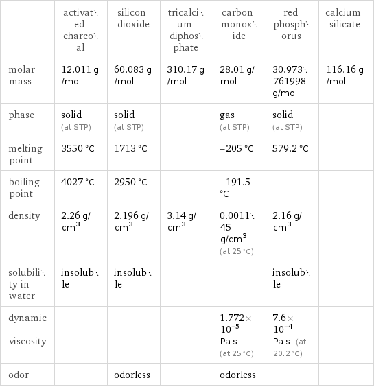  | activated charcoal | silicon dioxide | tricalcium diphosphate | carbon monoxide | red phosphorus | calcium silicate molar mass | 12.011 g/mol | 60.083 g/mol | 310.17 g/mol | 28.01 g/mol | 30.973761998 g/mol | 116.16 g/mol phase | solid (at STP) | solid (at STP) | | gas (at STP) | solid (at STP) |  melting point | 3550 °C | 1713 °C | | -205 °C | 579.2 °C |  boiling point | 4027 °C | 2950 °C | | -191.5 °C | |  density | 2.26 g/cm^3 | 2.196 g/cm^3 | 3.14 g/cm^3 | 0.001145 g/cm^3 (at 25 °C) | 2.16 g/cm^3 |  solubility in water | insoluble | insoluble | | | insoluble |  dynamic viscosity | | | | 1.772×10^-5 Pa s (at 25 °C) | 7.6×10^-4 Pa s (at 20.2 °C) |  odor | | odorless | | odorless | | 