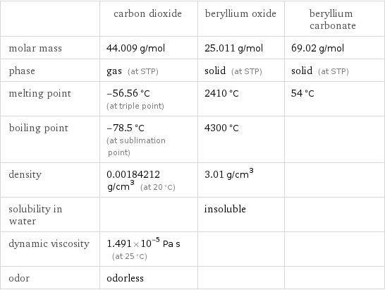  | carbon dioxide | beryllium oxide | beryllium carbonate molar mass | 44.009 g/mol | 25.011 g/mol | 69.02 g/mol phase | gas (at STP) | solid (at STP) | solid (at STP) melting point | -56.56 °C (at triple point) | 2410 °C | 54 °C boiling point | -78.5 °C (at sublimation point) | 4300 °C |  density | 0.00184212 g/cm^3 (at 20 °C) | 3.01 g/cm^3 |  solubility in water | | insoluble |  dynamic viscosity | 1.491×10^-5 Pa s (at 25 °C) | |  odor | odorless | | 