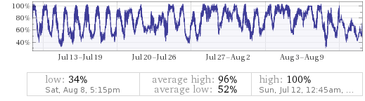    | | |  low: 34% Sat, Aug 8, 5:15pm | average high: | 96% average low: | 52% | high: 100% Sun, Jul 12, 12:45am, ...  | |  