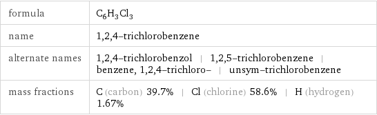 formula | C_6H_3Cl_3 name | 1, 2, 4-trichlorobenzene alternate names | 1, 2, 4-trichlorobenzol | 1, 2, 5-trichlorobenzene | benzene, 1, 2, 4-trichloro- | unsym-trichlorobenzene mass fractions | C (carbon) 39.7% | Cl (chlorine) 58.6% | H (hydrogen) 1.67%