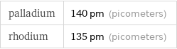 palladium | 140 pm (picometers) rhodium | 135 pm (picometers)