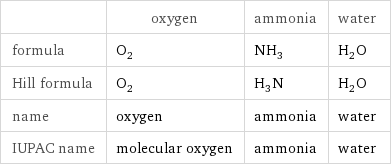  | oxygen | ammonia | water formula | O_2 | NH_3 | H_2O Hill formula | O_2 | H_3N | H_2O name | oxygen | ammonia | water IUPAC name | molecular oxygen | ammonia | water