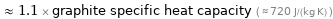  ≈ 1.1 × graphite specific heat capacity ( ≈ 720 J/(kg K) )