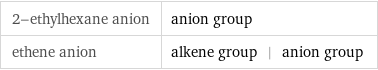 2-ethylhexane anion | anion group ethene anion | alkene group | anion group