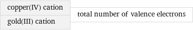 copper(IV) cation gold(III) cation | total number of valence electrons