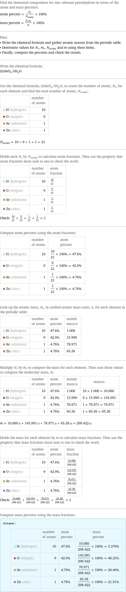 Find the elemental composition for zinc selenate pentahydrate in terms of the atom and mass percents: atom percent = N_i/N_atoms × 100% mass percent = (N_im_i)/m × 100% Plan: • Write the chemical formula and gather atomic masses from the periodic table. • Determine values for N_i, m_i, N_atoms and m using these items. • Finally, compute the percents and check the results. Write the chemical formula: ZnSeO_4·5H_2O Use the chemical formula, ZnSeO_4·5H_2O, to count the number of atoms, N_i, for each element and find the total number of atoms, N_atoms:  | number of atoms  H (hydrogen) | 10  O (oxygen) | 9  Se (selenium) | 1  Zn (zinc) | 1  N_atoms = 10 + 9 + 1 + 1 = 21 Divide each N_i by N_atoms to calculate atom fractions. Then use the property that atom fractions must sum to one to check the work:  | number of atoms | atom fraction  H (hydrogen) | 10 | 10/21  O (oxygen) | 9 | 9/21  Se (selenium) | 1 | 1/21  Zn (zinc) | 1 | 1/21 Check: 10/21 + 9/21 + 1/21 + 1/21 = 1 Compute atom percents using the atom fractions:  | number of atoms | atom percent  H (hydrogen) | 10 | 10/21 × 100% = 47.6%  O (oxygen) | 9 | 9/21 × 100% = 42.9%  Se (selenium) | 1 | 1/21 × 100% = 4.76%  Zn (zinc) | 1 | 1/21 × 100% = 4.76% Look up the atomic mass, m_i, in unified atomic mass units, u, for each element in the periodic table:  | number of atoms | atom percent | atomic mass/u  H (hydrogen) | 10 | 47.6% | 1.008  O (oxygen) | 9 | 42.9% | 15.999  Se (selenium) | 1 | 4.76% | 78.971  Zn (zinc) | 1 | 4.76% | 65.38 Multiply N_i by m_i to compute the mass for each element. Then sum those values to compute the molecular mass, m:  | number of atoms | atom percent | atomic mass/u | mass/u  H (hydrogen) | 10 | 47.6% | 1.008 | 10 × 1.008 = 10.080  O (oxygen) | 9 | 42.9% | 15.999 | 9 × 15.999 = 143.991  Se (selenium) | 1 | 4.76% | 78.971 | 1 × 78.971 = 78.971  Zn (zinc) | 1 | 4.76% | 65.38 | 1 × 65.38 = 65.38  m = 10.080 u + 143.991 u + 78.971 u + 65.38 u = 298.422 u Divide the mass for each element by m to calculate mass fractions. Then use the property that mass fractions must sum to one to check the work:  | number of atoms | atom percent | mass fraction  H (hydrogen) | 10 | 47.6% | 10.080/298.422  O (oxygen) | 9 | 42.9% | 143.991/298.422  Se (selenium) | 1 | 4.76% | 78.971/298.422  Zn (zinc) | 1 | 4.76% | 65.38/298.422 Check: 10.080/298.422 + 143.991/298.422 + 78.971/298.422 + 65.38/298.422 = 1 Compute mass percents using the mass fractions: Answer: |   | | number of atoms | atom percent | mass percent  H (hydrogen) | 10 | 47.6% | 10.080/298.422 × 100% = 3.378%  O (oxygen) | 9 | 42.9% | 143.991/298.422 × 100% = 48.25%  Se (selenium) | 1 | 4.76% | 78.971/298.422 × 100% = 26.46%  Zn (zinc) | 1 | 4.76% | 65.38/298.422 × 100% = 21.91%