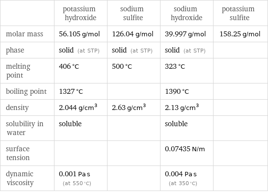  | potassium hydroxide | sodium sulfite | sodium hydroxide | potassium sulfite molar mass | 56.105 g/mol | 126.04 g/mol | 39.997 g/mol | 158.25 g/mol phase | solid (at STP) | solid (at STP) | solid (at STP) |  melting point | 406 °C | 500 °C | 323 °C |  boiling point | 1327 °C | | 1390 °C |  density | 2.044 g/cm^3 | 2.63 g/cm^3 | 2.13 g/cm^3 |  solubility in water | soluble | | soluble |  surface tension | | | 0.07435 N/m |  dynamic viscosity | 0.001 Pa s (at 550 °C) | | 0.004 Pa s (at 350 °C) | 