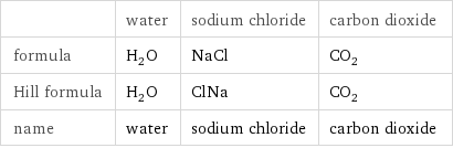  | water | sodium chloride | carbon dioxide formula | H_2O | NaCl | CO_2 Hill formula | H_2O | ClNa | CO_2 name | water | sodium chloride | carbon dioxide