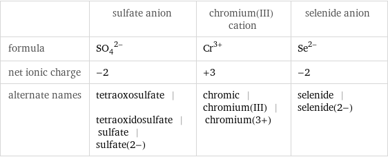  | sulfate anion | chromium(III) cation | selenide anion formula | (SO_4)^(2-) | Cr^(3+) | Se^(2-) net ionic charge | -2 | +3 | -2 alternate names | tetraoxosulfate | tetraoxidosulfate | sulfate | sulfate(2-) | chromic | chromium(III) | chromium(3+) | selenide | selenide(2-)