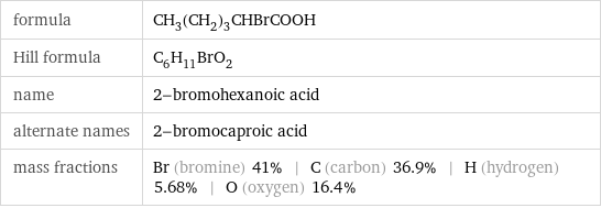 formula | CH_3(CH_2)_3CHBrCOOH Hill formula | C_6H_11BrO_2 name | 2-bromohexanoic acid alternate names | 2-bromocaproic acid mass fractions | Br (bromine) 41% | C (carbon) 36.9% | H (hydrogen) 5.68% | O (oxygen) 16.4%