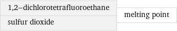 1, 2-dichlorotetrafluoroethane sulfur dioxide | melting point