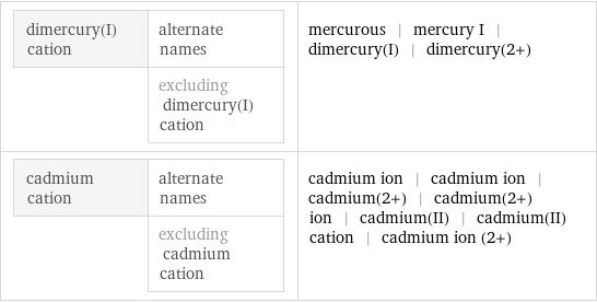 dimercury(I) cation | alternate names  | excluding dimercury(I) cation | mercurous | mercury I | dimercury(I) | dimercury(2+) cadmium cation | alternate names  | excluding cadmium cation | cadmium ion | cadmium ion | cadmium(2+) | cadmium(2+) ion | cadmium(II) | cadmium(II) cation | cadmium ion (2+)