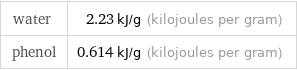 water | 2.23 kJ/g (kilojoules per gram) phenol | 0.614 kJ/g (kilojoules per gram)