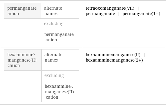 permanganate anion | alternate names  | excluding permanganate anion | tetraoxomanganate(VII) | permanganate | permanganate(1-) hexaamminemanganese(II) cation | alternate names  | excluding hexaamminemanganese(II) cation | hexaamminemanganese(II) | hexaamminemanganese(2+)