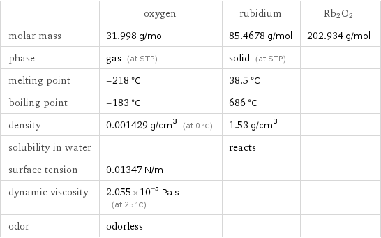  | oxygen | rubidium | Rb2O2 molar mass | 31.998 g/mol | 85.4678 g/mol | 202.934 g/mol phase | gas (at STP) | solid (at STP) |  melting point | -218 °C | 38.5 °C |  boiling point | -183 °C | 686 °C |  density | 0.001429 g/cm^3 (at 0 °C) | 1.53 g/cm^3 |  solubility in water | | reacts |  surface tension | 0.01347 N/m | |  dynamic viscosity | 2.055×10^-5 Pa s (at 25 °C) | |  odor | odorless | | 