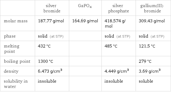  | silver bromide | GaPO4 | silver phosphate | gallium(III) bromide molar mass | 187.77 g/mol | 164.69 g/mol | 418.574 g/mol | 309.43 g/mol phase | solid (at STP) | | solid (at STP) | solid (at STP) melting point | 432 °C | | 485 °C | 121.5 °C boiling point | 1300 °C | | | 279 °C density | 6.473 g/cm^3 | | 4.449 g/cm^3 | 3.69 g/cm^3 solubility in water | insoluble | | insoluble | soluble