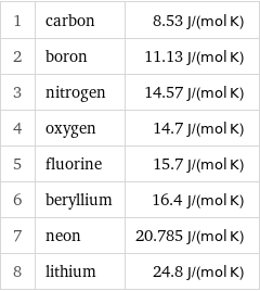 1 | carbon | 8.53 J/(mol K) 2 | boron | 11.13 J/(mol K) 3 | nitrogen | 14.57 J/(mol K) 4 | oxygen | 14.7 J/(mol K) 5 | fluorine | 15.7 J/(mol K) 6 | beryllium | 16.4 J/(mol K) 7 | neon | 20.785 J/(mol K) 8 | lithium | 24.8 J/(mol K)