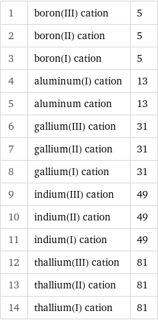 1 | boron(III) cation | 5 2 | boron(II) cation | 5 3 | boron(I) cation | 5 4 | aluminum(I) cation | 13 5 | aluminum cation | 13 6 | gallium(III) cation | 31 7 | gallium(II) cation | 31 8 | gallium(I) cation | 31 9 | indium(III) cation | 49 10 | indium(II) cation | 49 11 | indium(I) cation | 49 12 | thallium(III) cation | 81 13 | thallium(II) cation | 81 14 | thallium(I) cation | 81