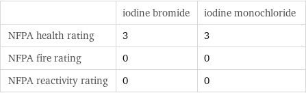  | iodine bromide | iodine monochloride NFPA health rating | 3 | 3 NFPA fire rating | 0 | 0 NFPA reactivity rating | 0 | 0