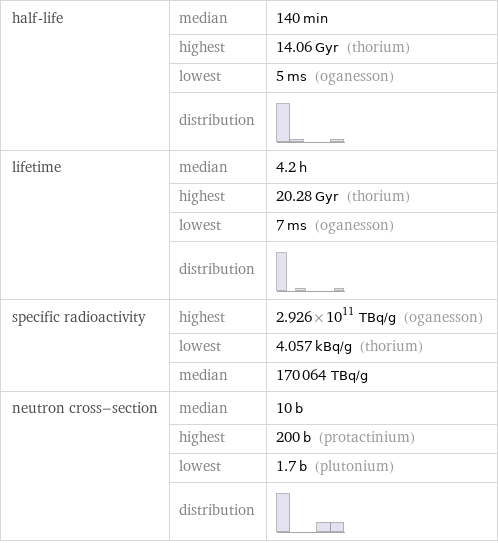 half-life | median | 140 min  | highest | 14.06 Gyr (thorium)  | lowest | 5 ms (oganesson)  | distribution |  lifetime | median | 4.2 h  | highest | 20.28 Gyr (thorium)  | lowest | 7 ms (oganesson)  | distribution |  specific radioactivity | highest | 2.926×10^11 TBq/g (oganesson)  | lowest | 4.057 kBq/g (thorium)  | median | 170064 TBq/g neutron cross-section | median | 10 b  | highest | 200 b (protactinium)  | lowest | 1.7 b (plutonium)  | distribution | 