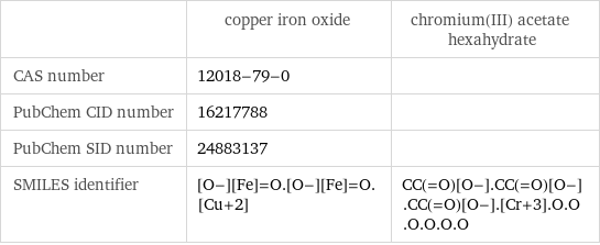  | copper iron oxide | chromium(III) acetate hexahydrate CAS number | 12018-79-0 |  PubChem CID number | 16217788 |  PubChem SID number | 24883137 |  SMILES identifier | [O-][Fe]=O.[O-][Fe]=O.[Cu+2] | CC(=O)[O-].CC(=O)[O-].CC(=O)[O-].[Cr+3].O.O.O.O.O.O