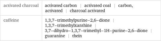 activated charcoal | activated carbon | activated coal | carbon, activated | charcoal activated caffeine | 1, 3, 7-trimethylpurine-2, 6-dione | 1, 3, 7-trimethylxanthine | 3, 7-dihydro-1, 3, 7-trimethyl-1H-purine-2, 6-dione | guaranine | thein