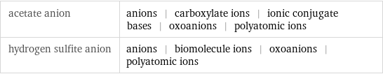acetate anion | anions | carboxylate ions | ionic conjugate bases | oxoanions | polyatomic ions hydrogen sulfite anion | anions | biomolecule ions | oxoanions | polyatomic ions