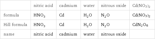  | nitric acid | cadmium | water | nitrous oxide | Cd(NO3)2 formula | HNO_3 | Cd | H_2O | N_2O | Cd(NO3)2 Hill formula | HNO_3 | Cd | H_2O | N_2O | CdN2O6 name | nitric acid | cadmium | water | nitrous oxide | 