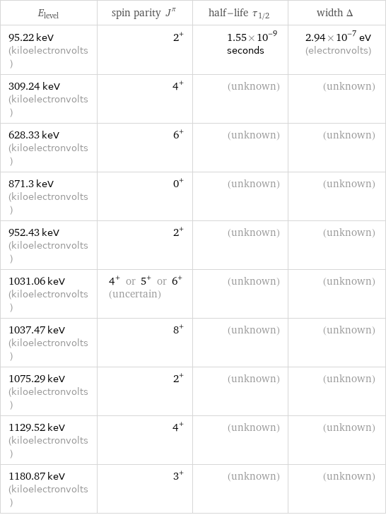 E_level | spin parity J^π | half-life τ_1/2 | width Δ 95.22 keV (kiloelectronvolts) | 2^+ | 1.55×10^-9 seconds | 2.94×10^-7 eV (electronvolts) 309.24 keV (kiloelectronvolts) | 4^+ | (unknown) | (unknown) 628.33 keV (kiloelectronvolts) | 6^+ | (unknown) | (unknown) 871.3 keV (kiloelectronvolts) | 0^+ | (unknown) | (unknown) 952.43 keV (kiloelectronvolts) | 2^+ | (unknown) | (unknown) 1031.06 keV (kiloelectronvolts) | 4^+ or 5^+ or 6^+ (uncertain) | (unknown) | (unknown) 1037.47 keV (kiloelectronvolts) | 8^+ | (unknown) | (unknown) 1075.29 keV (kiloelectronvolts) | 2^+ | (unknown) | (unknown) 1129.52 keV (kiloelectronvolts) | 4^+ | (unknown) | (unknown) 1180.87 keV (kiloelectronvolts) | 3^+ | (unknown) | (unknown)