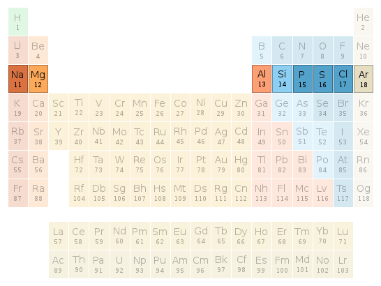 Periodic table location