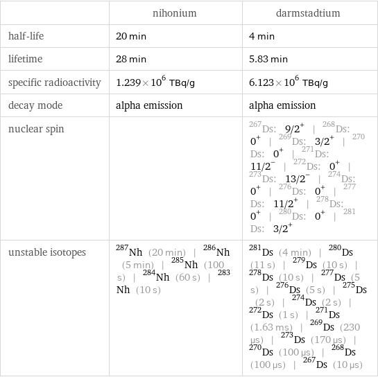  | nihonium | darmstadtium half-life | 20 min | 4 min lifetime | 28 min | 5.83 min specific radioactivity | 1.239×10^6 TBq/g | 6.123×10^6 TBq/g decay mode | alpha emission | alpha emission nuclear spin | | Ds-267: 9/2^+ | Ds-268: 0^+ | Ds-269: 3/2^+ | Ds-270: 0^+ | Ds-271: 11/2^- | Ds-272: 0^+ | Ds-273: 13/2^- | Ds-274: 0^+ | Ds-276: 0^+ | Ds-277: 11/2^+ | Ds-278: 0^+ | Ds-280: 0^+ | Ds-281: 3/2^+ unstable isotopes | Nh-287 (20 min) | Nh-286 (5 min) | Nh-285 (100 s) | Nh-284 (60 s) | Nh-283 (10 s) | Ds-281 (4 min) | Ds-280 (11 s) | Ds-279 (10 s) | Ds-278 (10 s) | Ds-277 (5 s) | Ds-276 (5 s) | Ds-275 (2 s) | Ds-274 (2 s) | Ds-272 (1 s) | Ds-271 (1.63 ms) | Ds-269 (230 µs) | Ds-273 (170 µs) | Ds-270 (100 µs) | Ds-268 (100 µs) | Ds-267 (10 µs)