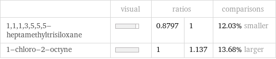  | visual | ratios | | comparisons 1, 1, 1, 3, 5, 5, 5-heptamethyltrisiloxane | | 0.8797 | 1 | 12.03% smaller 1-chloro-2-octyne | | 1 | 1.137 | 13.68% larger