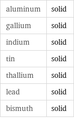 aluminum | solid gallium | solid indium | solid tin | solid thallium | solid lead | solid bismuth | solid