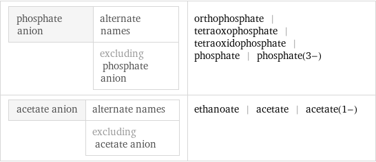 phosphate anion | alternate names  | excluding phosphate anion | orthophosphate | tetraoxophosphate | tetraoxidophosphate | phosphate | phosphate(3-) acetate anion | alternate names  | excluding acetate anion | ethanoate | acetate | acetate(1-)