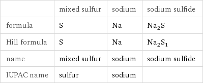  | mixed sulfur | sodium | sodium sulfide formula | S | Na | Na_2S Hill formula | S | Na | Na_2S_1 name | mixed sulfur | sodium | sodium sulfide IUPAC name | sulfur | sodium | 